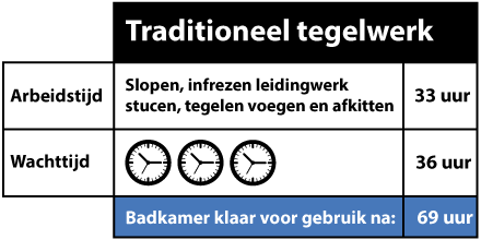 tegelalternatief prijsvergelijking scenario nieuwbouw tijd