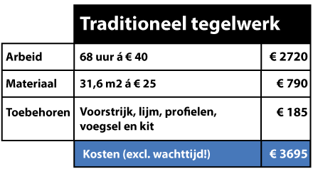 tegelalternatief prijsvergelijking scenario renovatie
