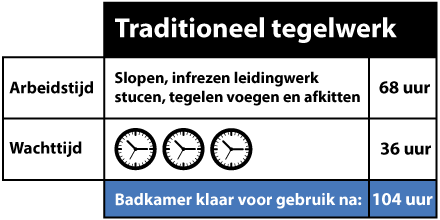 tegelalternatief prijsvergelijking scenario renovatie tijd